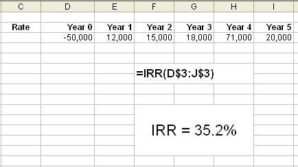 Irr Excel Without Formula IRR Excel Formula: How To Calculate Internal